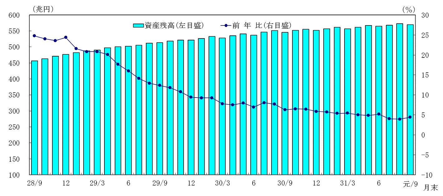 日本銀行の総資産残高とその前年比伸び率の推移のグラフ。平成28年9月以降令和元年9月まで。総資産残高はおおむね増加基調で推移している。