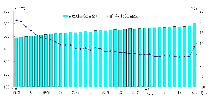 日本銀行の総資産残高とその前年比伸び率の推移のグラフ。平成29年3月以降令和2年3月まで。総資産残高はおおむね増加基調で推移している。
