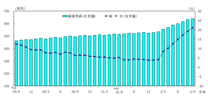 日本銀行の総資産残高とその前年比伸び率の推移のグラフ。平成29年9月以降令和2年9月まで。令和2年3月以降、総資産残高および前年比伸び率とも拡大している。