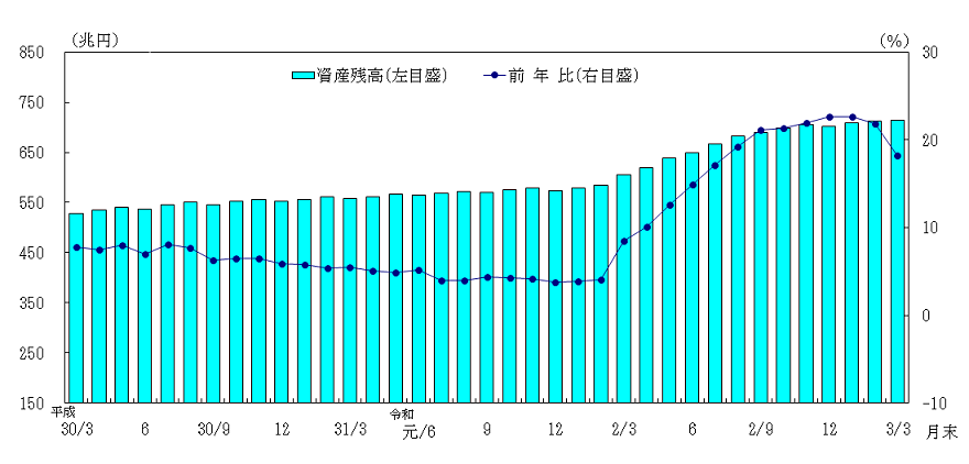 日本銀行の総資産残高とその前年比伸び率の推移のグラフ。平成30年3月以降令和3年3月まで。令和2年3月以降、総資産残高および前年比伸び率とも拡大している。