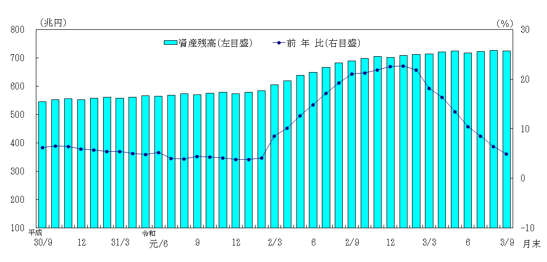 日本銀行の総資産残高とその前年比伸び率の推移のグラフ。平成30年9月以降令和3年9月まで。総資産残高は、おおむね増加基調で推移している。前年比伸び率は、令和2年3月以降拡大していたが、令和3年1月をピークに縮小している。