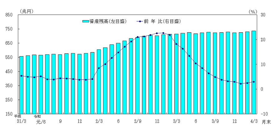 日本銀行の総資産残高とその前年比伸び率のグラフ。平成31年3月以降令和4年3月まで。総資産残高は、おおむね増加基調で推移している。前年比伸び率は、令和3年1月をピークに縮小していたが、同年11月以降は令和2年2月以前の水準で推移している。