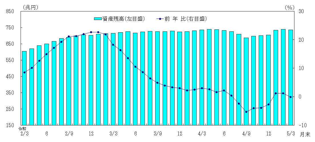 日本銀行の総資産残高とその前年比伸び率の推移のグラフ。令和2年3月以降、令和5年3月まで。総資産残高は、おおむね増加基調で推移していたが、令和4年5月以降同年9月にかけて一時減少。その後、再び増加に転じ、令和5年2月に既往ピークを更新した。前年比伸び率は、令和3年1月をピークにプラス幅が縮小。令和4年8月から同年12月にかけて一時マイナスに転じた。