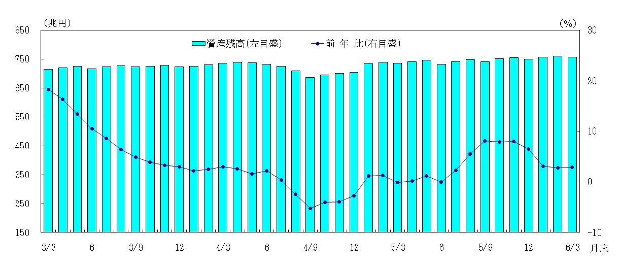 日本銀行の総資産残高とその前年比伸び率の推移のグラフ。令和3年3月末以降、令和6年3月末までの末残ベース。総資産残高は、おおむね増加基調で推移していたが、令和4年5月末以降同年9月末にかけて一時減少。その後、再び増加基調に転じ、令和6年2月末に既往ピークを更新した。前年比伸び率は、令和3年3月末以降、プラス幅が縮小し、令和4年8月末から令和5年3月末にかけてマイナスに転じる局面があったものの、その後はプラスで推移。