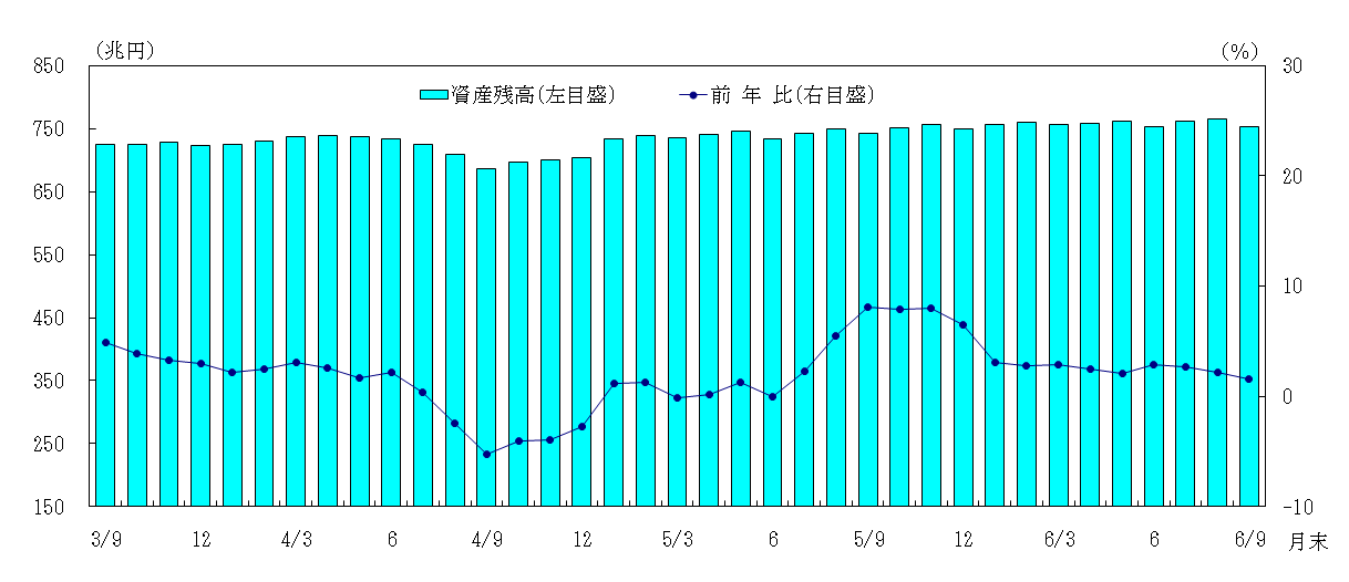 日本銀行の総資産残高とその前年比伸び率の推移のグラフ。令和3年9月末以降、令和6年9月末までの末残ベース。総資産残高は、おおむね増加基調で推移していたが、令和4年5月末以降同年9月末にかけて一時減少。その後、再び増加基調に転じ、令和6年8月末に既往ピークを更新した。前年比伸び率は、令和3年9月末以降、プラス幅が縮小し、令和4年8月末から令和5年3月末にかけてマイナスに転じる局面があったものの、その後はプラスで推移。