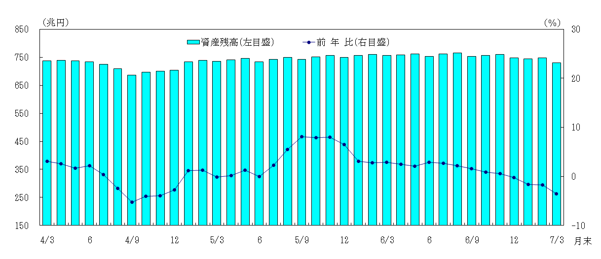 日本銀行の総資産残高とその前年比伸び率の推移のグラフ。令和4年3月末以降、令和7年3月末までの末残ベース。総資産残高は、令和4年9月末にかけて減少したが、同年10月末以降は、おおむね増加基調で推移し、令和6年8月末に既往ピークを更新した。その後は、再び減少基調に転じて推移した。前年比伸び率は、令和4年8月末から同年12月末にかけてマイナスとなった後はおおむねプラスで推移していたが、令和6年12月末から再びマイナスに転じた。