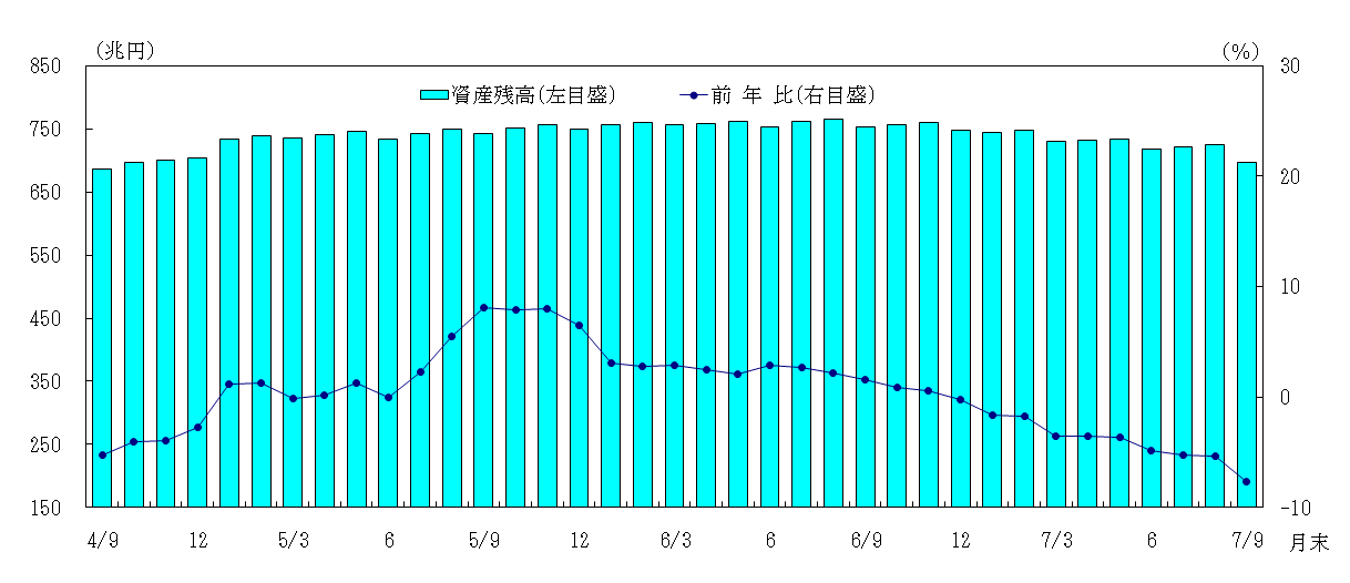日本銀行の総資産残高とその前年比伸び率の推移のグラフ。令和4年9月末以降、令和7年9月末までの末残ベース。総資産残高は、おおむね増加基調で推移し、令和6年8月末に既往ピークを更新した。その後は、減少基調に転じて推移した。前年比伸び率は、令和4年9月末から同年12月末にかけてマイナスとなった後はおおむねプラスで推移していたが、令和6年12月末から再びマイナスに転じた。