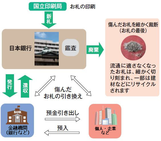 銀行券が世の中を流通するイメージ図。詳細は本文のとおり。