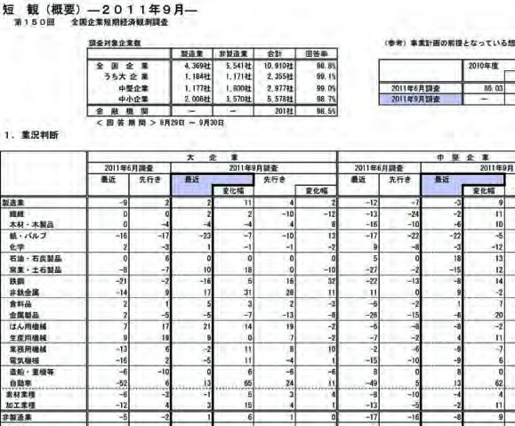 短観公表資料の一部分の表示