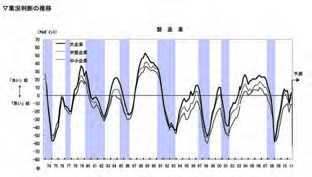 1974年から2011年までの製造業の業況判断D.I.（企業規模別）の推移を示した折れ線グラフ。景気の循環を示すように「良い超」「悪い超」に振れる格好で推移しており、最近では2008年の大きな落ち込みから大きく改善したD.I.が、一旦落ち込んだ後に再度改善する姿となっている。