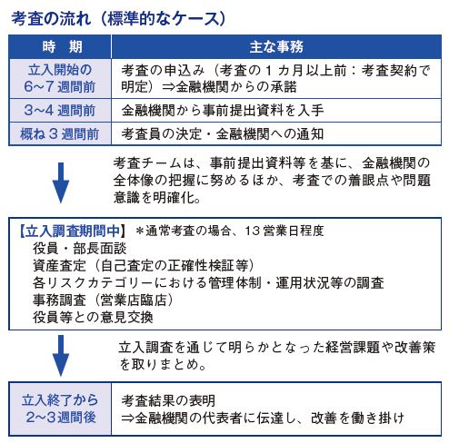 3つのステージからなる考査の流れ（標準的なケース）を示した図。第1ステージ（事前準備）。立入開始の6～7週間前に考査を申込み、金融機関からの承諾を得る。3～4週間前に金融機関から事前提出資料を受領し、立入調査までの間、考査での着眼点や問題意識を明確化。概ね3週間前に考査員を決定し、金融機関に通知。第2ステージ（立入調査、通常考査の場合で13営業日程度）。役員・部長面談から始まり、資産査定、各リスクカテゴリーにおける管理体制・運用状況等の調査、事務調査（営業店臨店）、役員等との意見交換を実施。第3ステージ（取りまとめ）。立入調査を通じて明らかとなった経営課題や改善策を取りまとめ、立入調査から2～3週間後に考査結果として表明。金融機関代表者に伝達し改善を働き掛け。