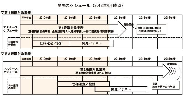 新日銀ネット開発スケジュール表。第1段階対象業務（国債売買関係事務、金融調節等入札連絡事務、一部の国債発行関係事務）は2010年度より仕様確定・設計・開発・テストの工程を経て、2014年1月6日を稼働開始の候補日に、第2段階対象業務（第1段階対象業務以外の業務）は、2011年度より同工程を経て、2015年秋～2016年初の稼働開始を目途にスケジュールが組まれている。