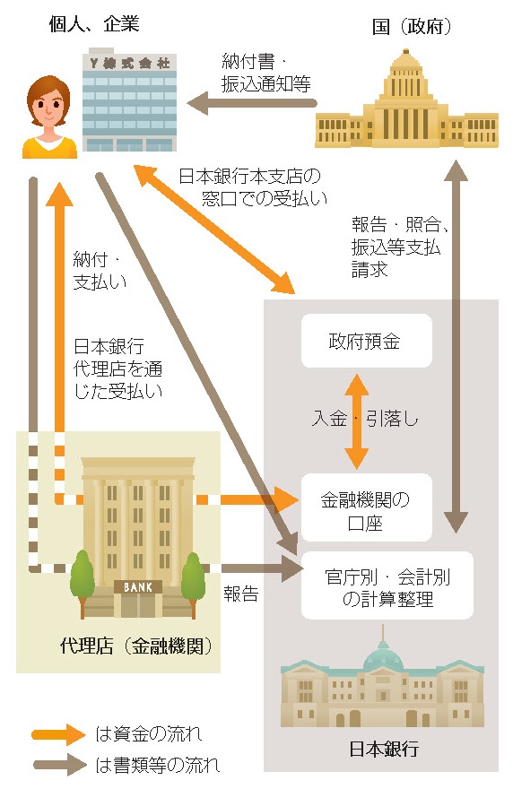 国庫金に関する資金の流れ、納付書等書類の流れを示すイメージ図。詳細は本文のとおり。