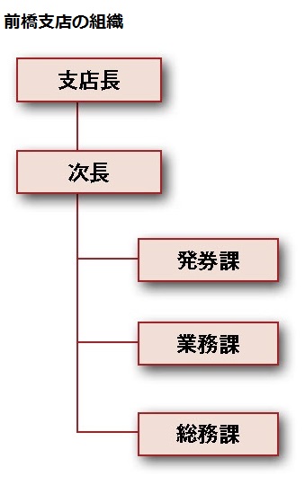 前橋支店の組織図。支店長、次長のもと、3つの課(発券課、業務課、総務課)で構成。