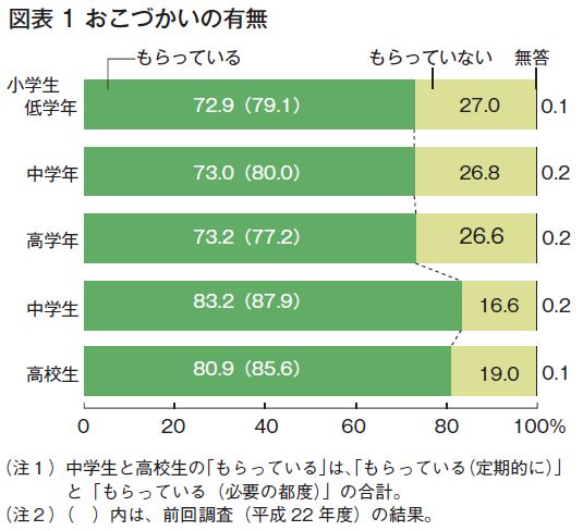 図表1 小学生低学年・中学年・高学年、中学生、高校生のおこづかいの有無（「もらっている」、「もらっていない」、「無答」）を示したグラフ。詳細は本文参照