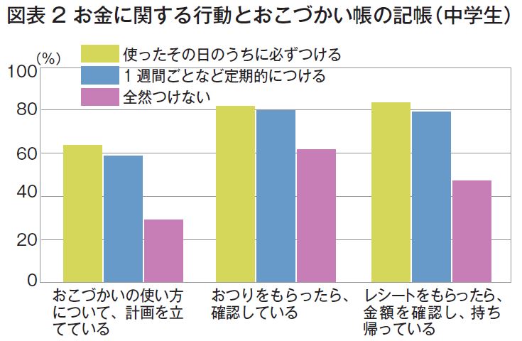 図表2 中学生のお金に関する行動とおこづかい帳の記帳頻度との関連性を示したグラフ。詳細は本文参照