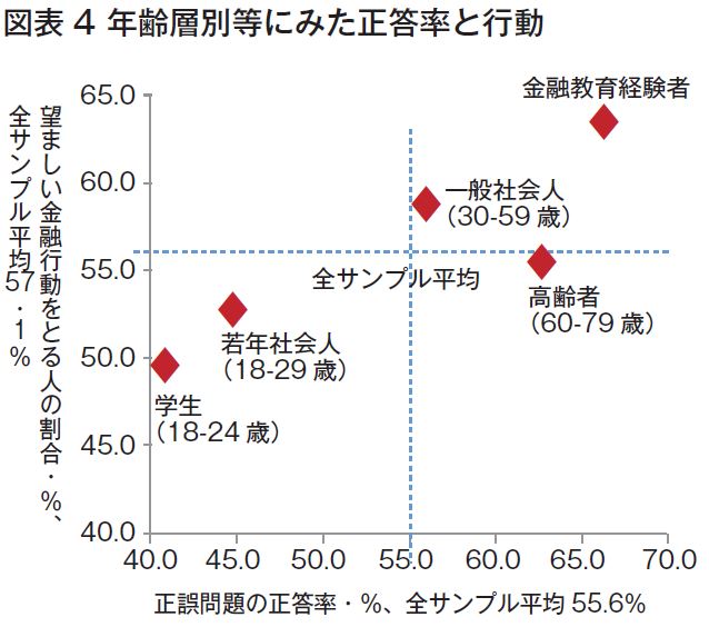 図表4　年齢層別等にみた正答率と望ましい金融行動をとる人の割合を示したグラフ。詳細は本文参照