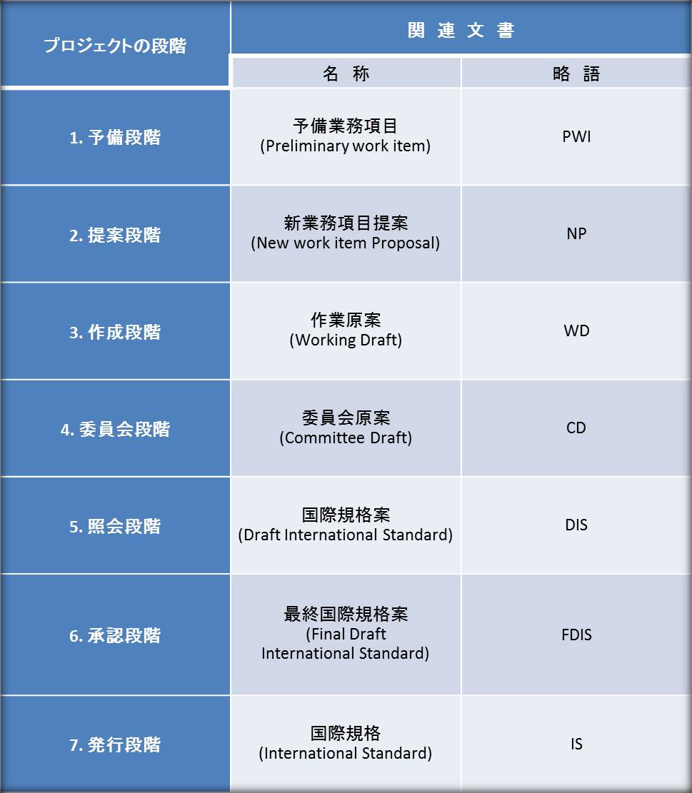 国際規格が発行されるまでの7段階のプロセスを示したイメージ図。詳細は本文の通り。