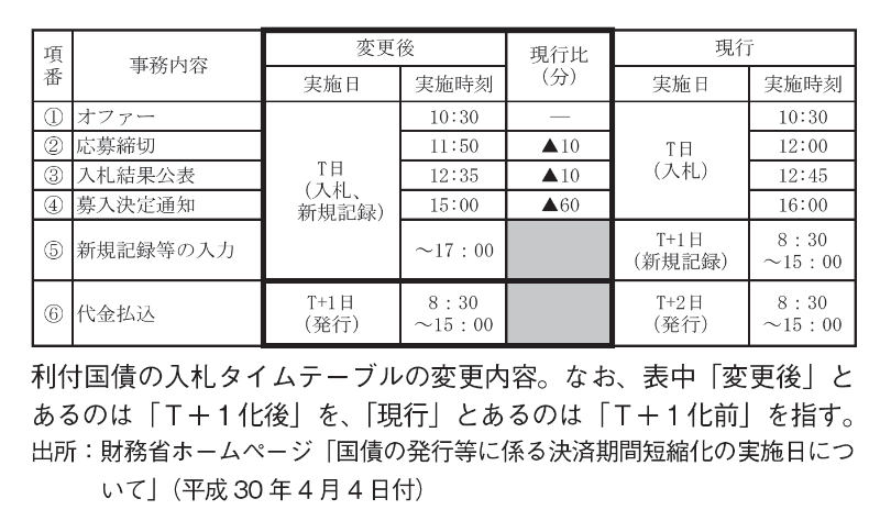 利付国債の入札タイムテーブル変更内容のイメージ。詳細は本文を参照。