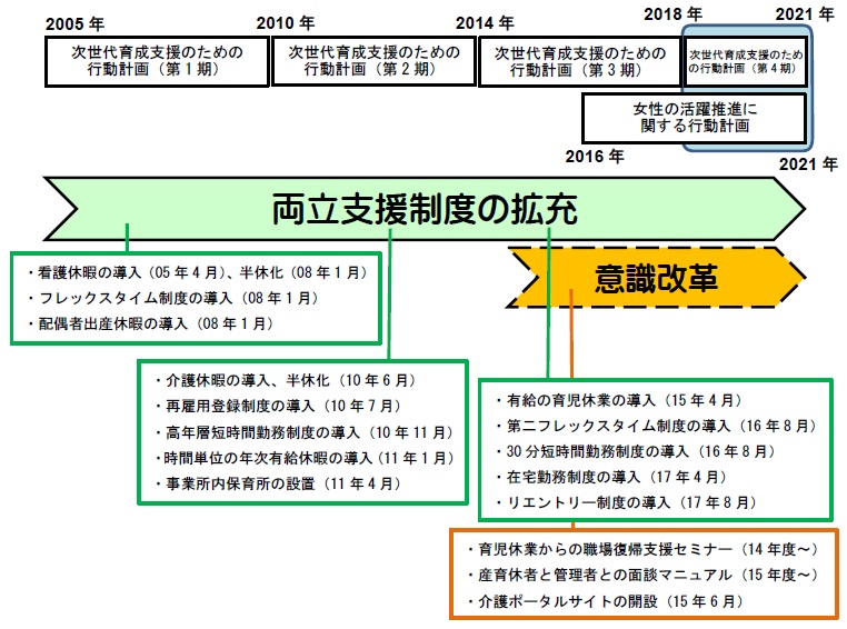 日本銀行では、ダイバーシティの推進に向けて、次の行動計画を策定、実行してきました。2005年から2010年まで、次世代育成支援のための行動計画、第1期。2010年から2014年まで、次世代育成支援のための行動計画、第2期。2014年から2018年まで、次世代育成支援のための行動計画、第3期。2018年から2021年まで、次世代育成支援のための行動計画、第4期。また、2016年から2021年まで、女性の活躍推進に関する行動計画。日本銀行は、両立支援制度の拡充のため、次の制度を導入しました。2005年4月、看護休暇の導入、2008年1月、看護休暇の半休化。2008年1月、フレックスタイム制度の導入。2008年1月、配偶者出産休暇の導入。2010年6月、介護休暇の導入、半休化。2010年7月、再雇用登録制度の導入。2010年11月、高年層短時間勤務制度の導入。2011年1月、時間単位の年次有給休暇の導入。2011年4月、事業所内保育所の設置。2015年4月、有給の育児休業の導入。2016年8月、第二フレックスタイム制度の導入。2016年8月、30分短時間勤務制度の導入。2017年4月、在宅勤務制度の導入。2017年8月、リエントリー制度の導入。また、2014年以降は並行して、職員の意識改革のため、次の取組みを行ってきました。2014年度以降、育児休業からの職場復帰支援セミナー。2015年度以降、産育休者と管理者との面談マニュアル。2015年6月、介護ポータルサイトの開設。