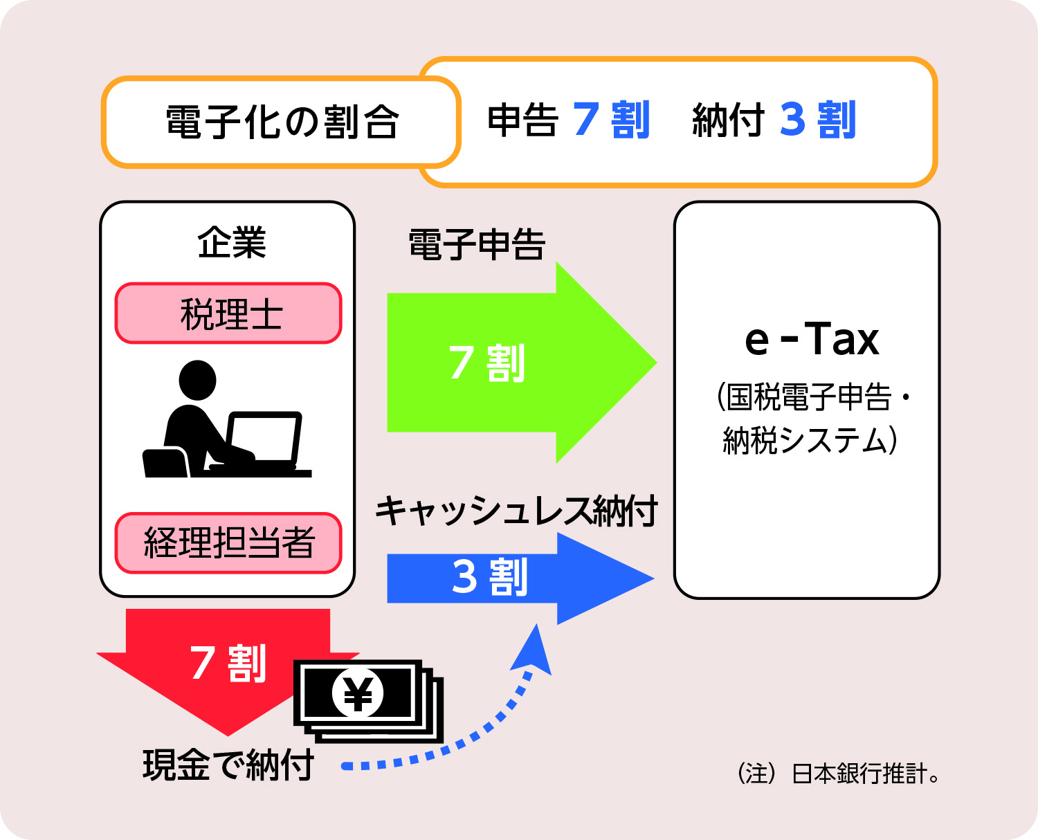 申告と納付の電子化の割合を示した図。詳細は本文のとおり。