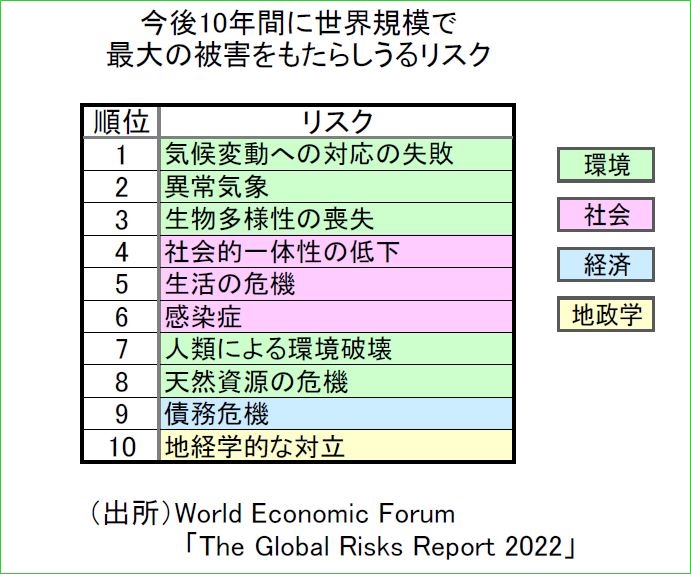 今後10年間に世界規模で最大の被害をもたらしうるリスクのランキングを示した図表。1位「気候変動への対応の失敗」、2位「異常気象」など、環境関連のリスクが上位にランキングされ、10位までの順位のうち5つを占めている。