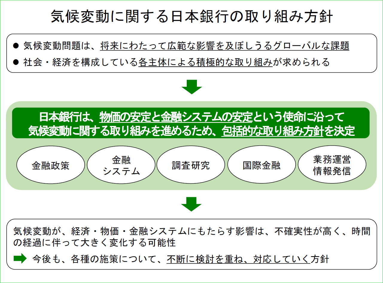 気候変動に関する日本銀行の取り組み方針の概要。物価の安定と金融システムの安定という日本銀行の使命に沿って気候変動への取り組みを進めるため、5項目（金融政策、金融システム、調査研究、国際金融、業務運営・情報発信）に亘って各種施策を実施することを内容とする、包括的な取り組み方針を図示している。