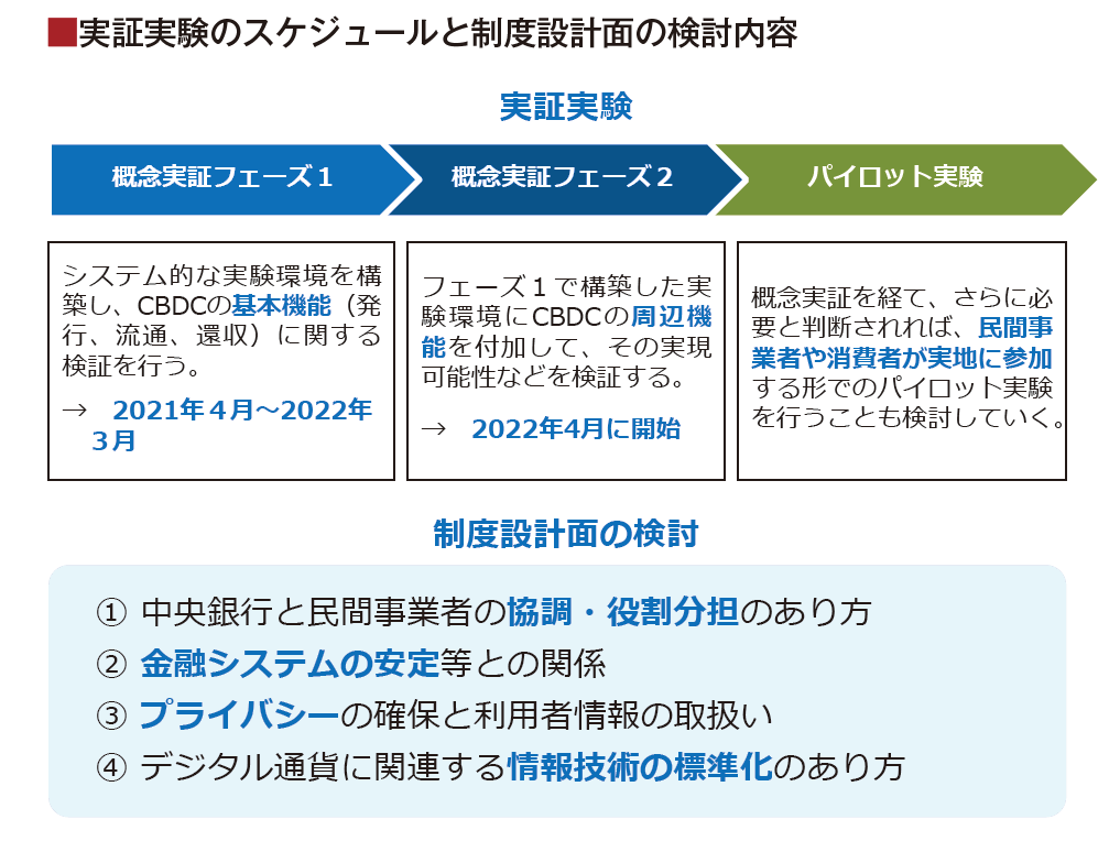 実証実験のスケジュールと制度設計面の検討内容を示した図。詳細は本文のとおり。