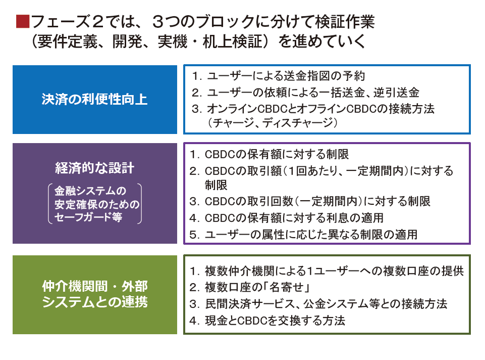 フェーズ2における検証作業の内容を示した図。（1）決済の利便性向上、（2）経済的な設計、（3）仲介機関間・外部システムとの連携といった3つのブロックに分けて検証作業（要件定義、開発、実機・机上検証）を進めていくとしている。