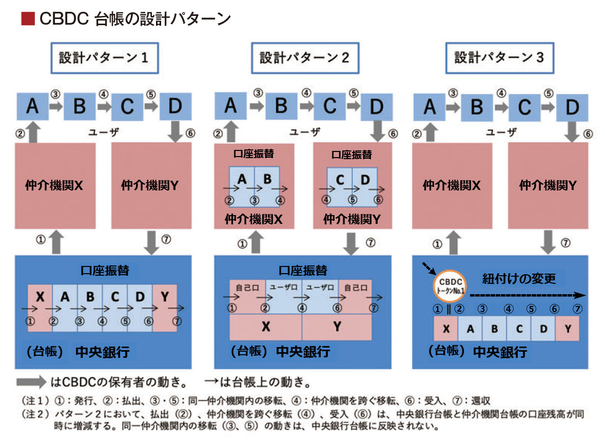 CBDC台帳の設計パターンを示した図。詳細は本文のとおり。