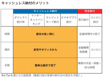 キャッシュレス納付のメリットを体系的に示した図表。現金納付に比べ、キャッシュレス納付（インターネットバンキング、クレジットカード納付、スマホアプリ納付など）は、時間や場所を選ばず簡単な操作で税金を納めることができる点を示している。