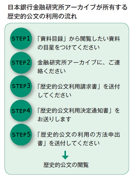 日本銀行金融研究所アーカイブが所有する歴史的公文の利用の流れ。ステップ1、資料目録から閲覧したい資料の目星をつける。ステップ2、金融研究所アーカイブに連絡する。ステップ3、歴史的公文利用請求書を送付する。ステップ4、歴史的公文利用決定通知書の送付を受ける。ステップ5、歴史的公文の利用の方法申出書を送付する。以上、5つのステップを経て歴史的公文の閲覧となる。
