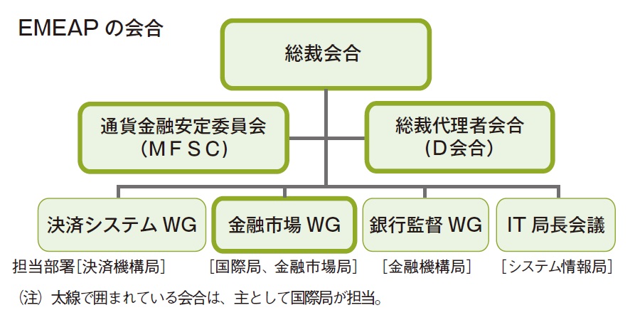 3層構造となっているEMEAP(エミアップ）の会合の組織図。総裁会合の下に通貨金融安定委員会と総裁代理者会合があり、さらにその下に4つのワーキンググループ（決済システムWG、金融市場WG、銀行監督WG、IT局長会議）で構成されている。