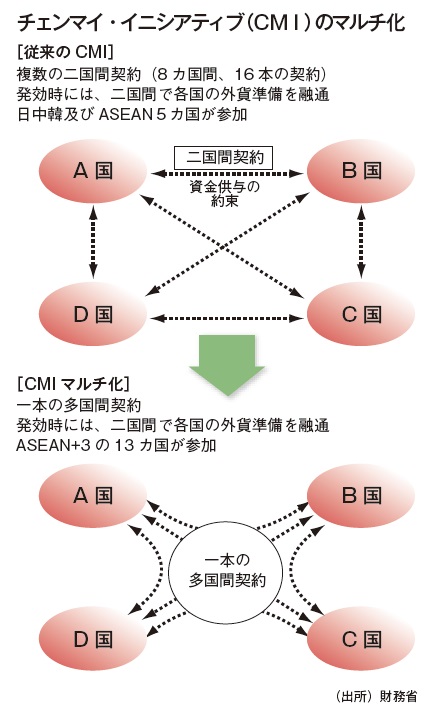 チェンマイ・イニシアティブのマルチ化を説明したイメージ図。従来のチェンマイ・イニシアティブは、複数の2国間契約（8カ国間、16本の契約）。発効時には、2国間で各国の外貨準備を融通。日中韓及びASEAN5カ国が参加。マルチ化によって、1本の多国間契約となった。発効時には、2国間で各国の外貨準備を融通。ASEAN+3の13カ国が参加。