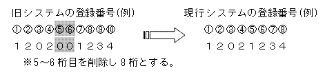 旧システムの登録番号から、現行システムの登録番号への変換の例。旧での「1202001234」は、現行では5～6桁目を削除し、「12021234」となる。