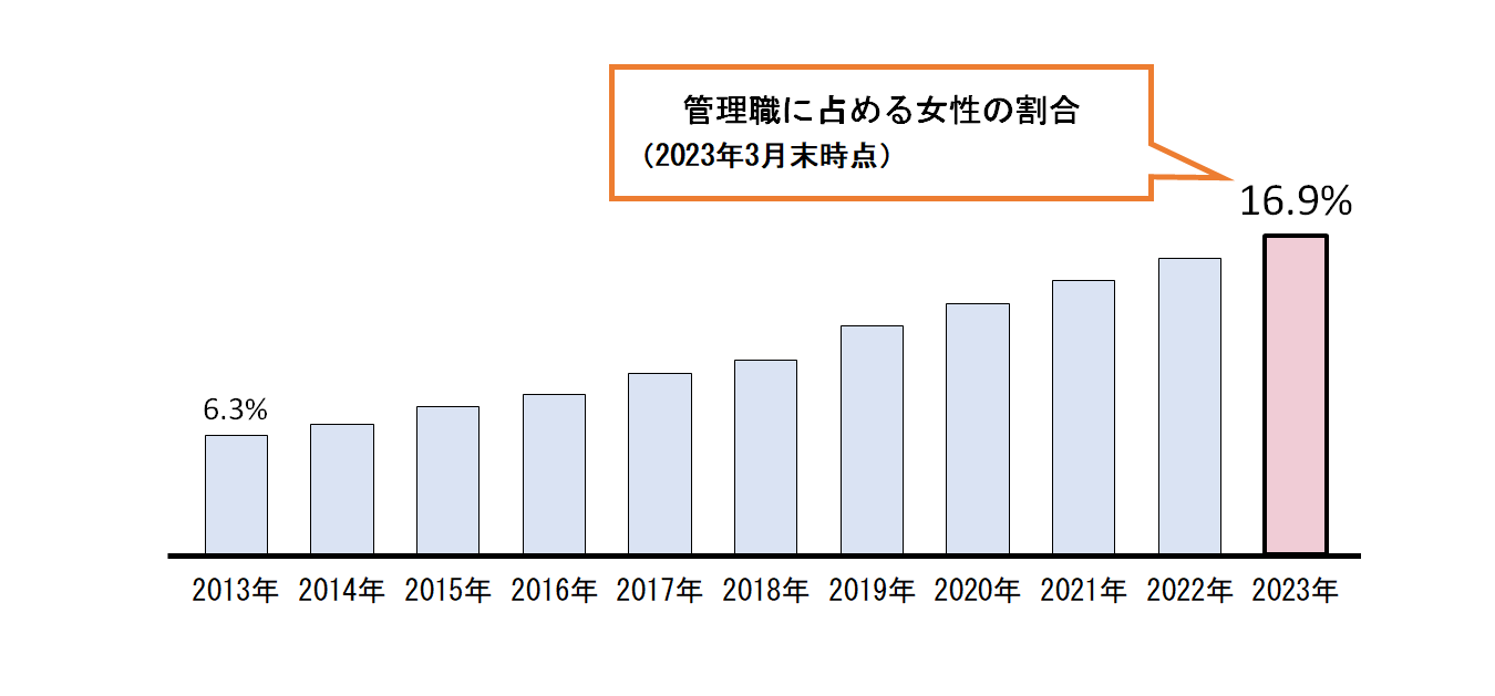 日本銀行の、管理職に占める女性の割合は、次のとおりです。2013年、6.3パーセント。2014年、6.9パーセント。2015年、7.8パーセント。2016年、8.5パーセント。2017年、9.6パーセント。2018年、10.3パーセント。2019年、12.1パーセント。2020年、13.3パーセント。2021年、14.5パーセント。2022年3月末時点、15.7パーセント。