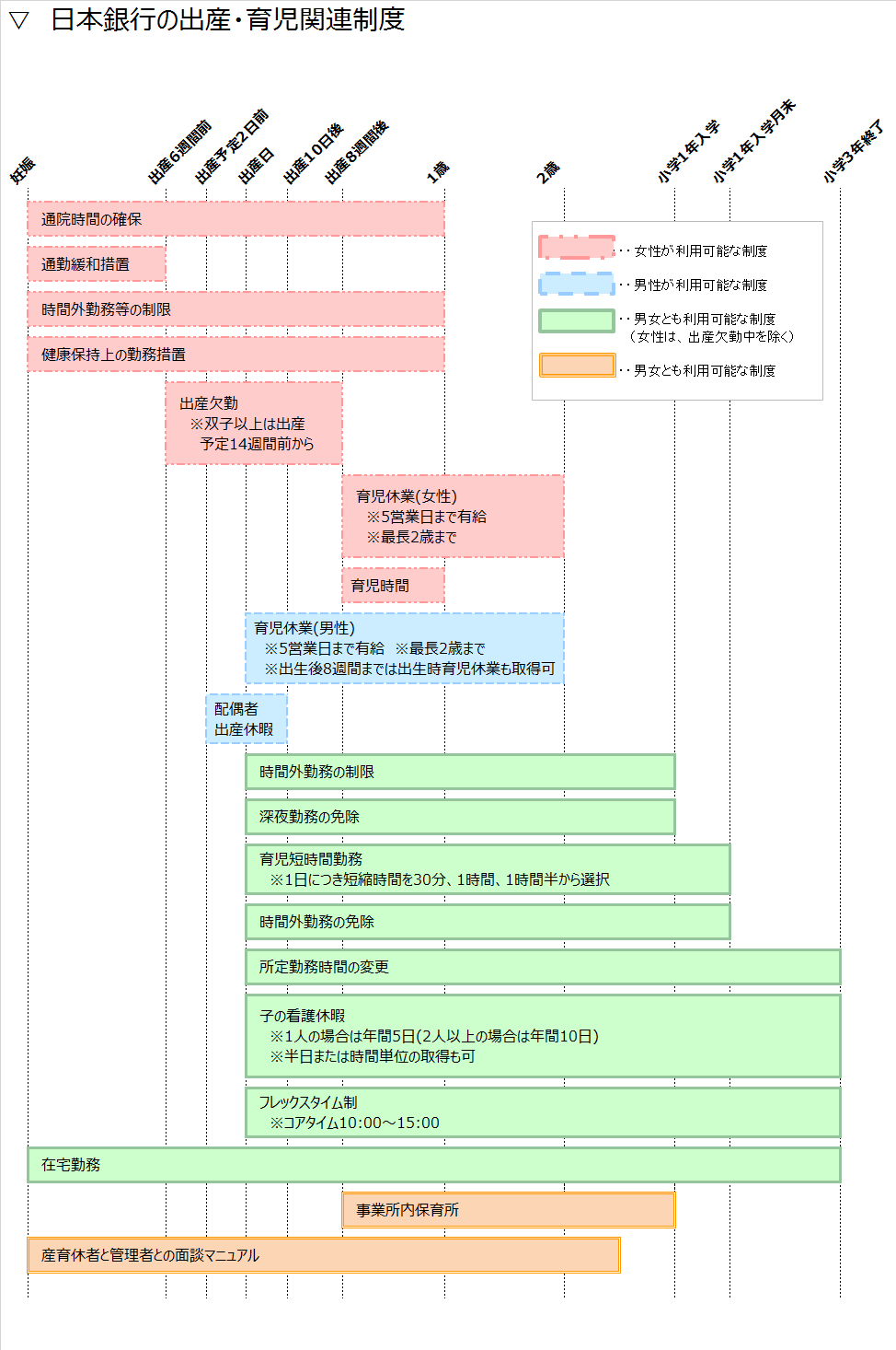 日本銀行の出産・育児関連制度は、次のとおりです。女性が利用可能な制度。通院時間の確保は、妊娠後から1歳まで利用可能です。通勤緩和措置は、妊娠後から出産6週間前まで利用可能です。時間外勤務等の制限は、妊娠後から1歳まで利用可能です。健康保持上の勤務措置は、妊娠後から1歳まで利用可能です。出産欠勤は、出産予定6週間前から出産後8週間まで利用可能です。ただし、双子以上の場合は、出産予定14週間前から利用可能です。育児休業は、出産8週間後から最長2歳まで利用可能です。5営業日まで有給です。育児時間は、出産8週間後から1歳まで利用可能です。男性が利用可能な制度。配偶者出産休暇は、出産予定2日前から出産後10日まで利用可能です。育児休業は、出産日から最長2歳まで利用可能です。5営業日まで有給です。出生後8週間までは出生時育児休業の取得も可能です。男女とも利用可能な制度。時間外勤務の制限は、出産日から小学1年の入学時まで利用可能です。深夜勤務の免除は、出産日から小学1年の入学時まで利用可能です。育児短時間勤務は、出産日から小学1年の入学月末まで利用可能です。1日につき、短縮時間を、30分、1時間、1時間半から選択できます。時間外勤務の免除は、出産日から小学1年の入学月末まで利用可能です。所定勤務時間の変更は、出産日から小学3年の終了時まで利用可能です。子の看護休暇は、出産日から小学3年の終了時まで利用可能です。1人の場合は年間5日、2人以上の場合は年間10日、利用できます。半日または時間単位の取得も可能です。フレックスタイム制は、コアタイムは10時から15時までとし、出産日から小学3年の終了時まで利用可能です。在宅勤務は、育児等の事由に限らず利用可能です。事業所内保育所は、出産8週間後から小学1年の入学時まで利用可能です。産育休者と管理者との面談マニュアルは、妊娠後から復帰後1か月程度までを、対象としています。