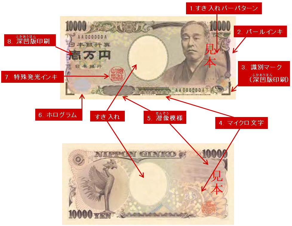 写真：一万円券の偽造防止技術の使用箇所を図示したもの。具体的には、1.すき入れバーパターン、2.パールインキ、3.識別マーク（深凹版印刷）、4.マイクロ文字、5.潜像模様、6.ホログラム、7.特殊発光インキ、8.深凹版印刷