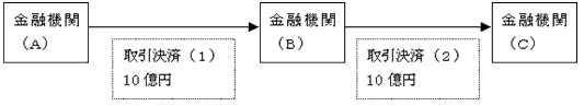システミックリスクの一例を表すフローチャート。詳細は本文のとおり。