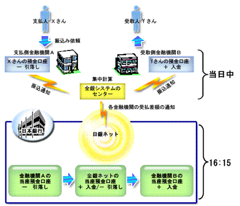 1件1億円未満の小口取引が全銀システムのセンターで集中計算された後、日銀ネットで決済される流れを示す図。詳細は本文のとおり。