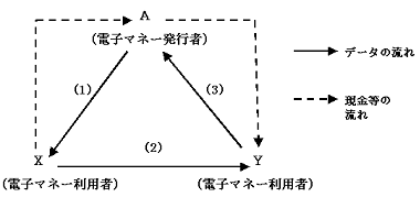 電子マネーの利用者X、電子マネーの利用者Y、電子マネーの発行者Aの間での、現金等の流れとデータの流れを示した図。詳細は本文のとおり。