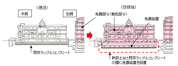 本館免震工事のイメージ。コンクリートのまな板の周囲と下に空間を設け、その空間の下に新しい土台をつくり、土台と「まな板」の間に免震装置を設置するイメージ図。