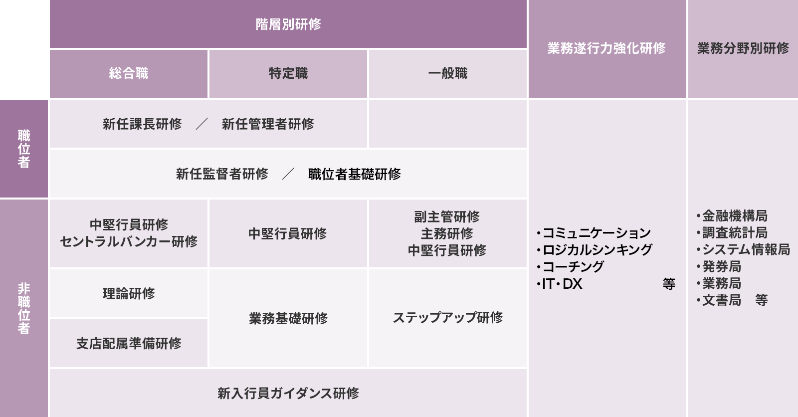 研修プログラムの図表です。