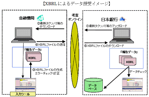 （図・XBRLによるデータ授受イメージ）