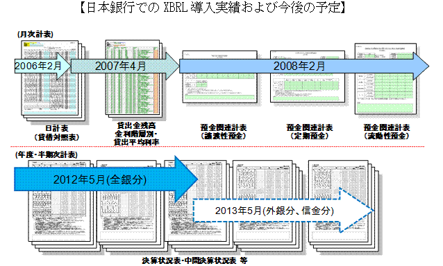 （日本銀行でのXBRL導入実績および今後の予定）