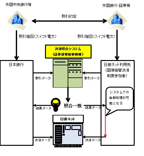 決済照合システムを利用した、外国中央銀行等と外国銀行・証券等との間の国債取引にかかる決済処理のイメージ図。証券保管振替機構の決済照合システムが、日本銀行および日銀ネット利用先から受け取った取引データを照合し、照合一致すると日銀ネットに決済データが送信され、決済が行われる。