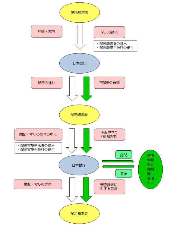 情報公開のフロー図。開示請求者が日本銀行に開示請求書提出と手数料納付により開示の請求を行うと、日本銀行は開示または非開示の通知を開示請求者に行う。開示の通知を受けた開示請求者が開示実施申出書提出と手数料納付により日本銀行に閲覧・写しの交付の申出を行うと、日本銀行は閲覧の実施、写しの交付を行う。不開示の通知を受けた開示請求者は、不服申立て（審査請求）を行うことができる。この場合、日本銀行は情報公開・個人情報保護審査会に諮問し、その答申を受けて審査請求に対する裁決を行う。