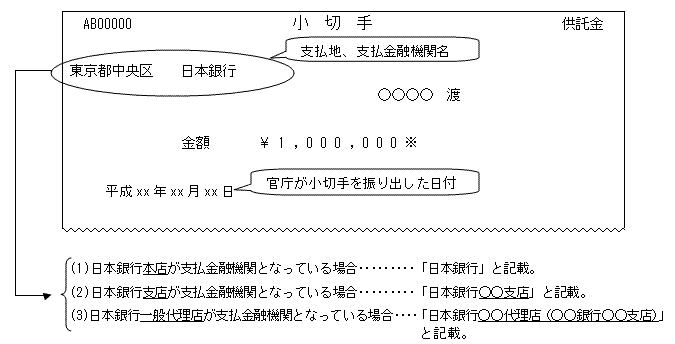 政府小切手のイメージ画像。日本銀行本店が支払金融機関となっている場合には、小切手左上に「日本銀行」と記載される。日本銀行支店が支払金融機関となっている場合には、「日本銀行○○支店」と記載される。日本銀行一般代理店が支払金融機関となっている場合には、「日本銀行○○代理店（○○銀行○○支店）」と記載される。