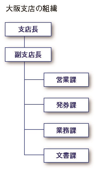 大阪支店の組織図。支店長、副支店長のもと4つの課（営業課、発券課、業務課、文書課）で構成。