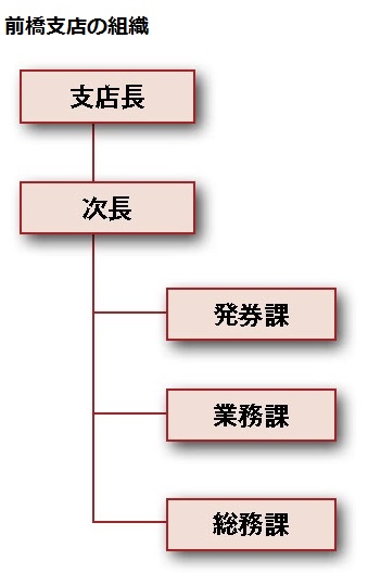 前橋支店の組織図。支店長、次長のもと、3つの課（発券課、業務課、総務課）で構成。